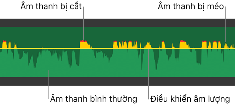 Dạng sóng âm thanh hiển thị phần điều chỉnh âm lượng và các đỉnh màu vàng và đỏ của dạng sóng biểu thị hiện tượng méo tiếng và cắt ngắn