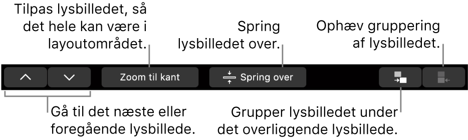 Touch Bar på MacBook Pro med betjeningsmuligheder, der bruges til at gå til det næste eller forrige lysbillede, tilpasse lysbilledet til lysbilledlayoutområdet, springe et lysbillede over og gruppere eller ophæve grupperingen af et lysbillede.