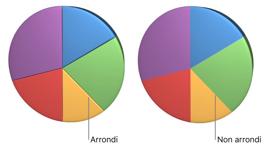 Un diagramme circulaire 3D avec angles arrondis.