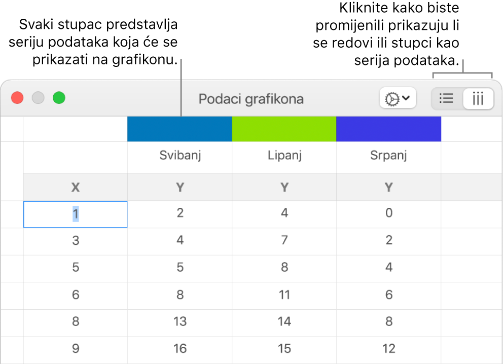 Urednik podataka grafikona s oblačićima za zaglavlja stupaca i tipkama za odabir redaka ili stupaca za seriju podataka.