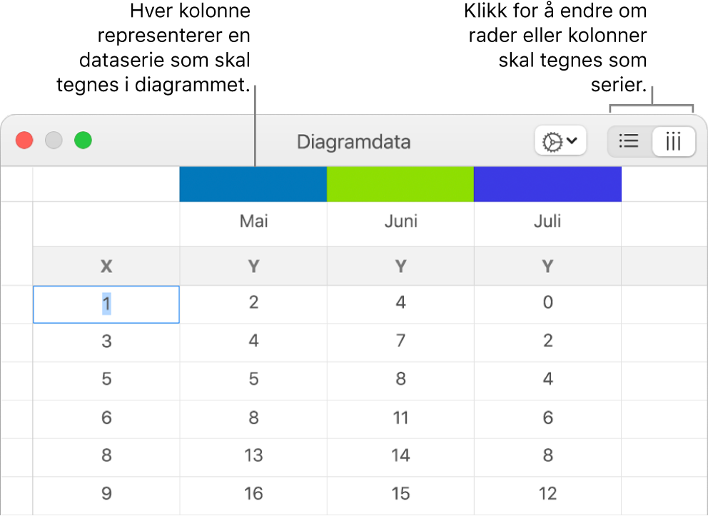 Diagramdataredigeringen, med bildeforklaringer for kolonnetitlene og knappene for å velge rader eller kolonner for dataseriene.