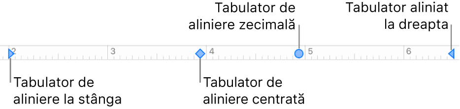 Rigla cu marcaje pentru marginile din stânga și din dreapta ale paragrafului și tabulatorii pentru alinierea la stânga, centrală, zecimală și la dreapta.