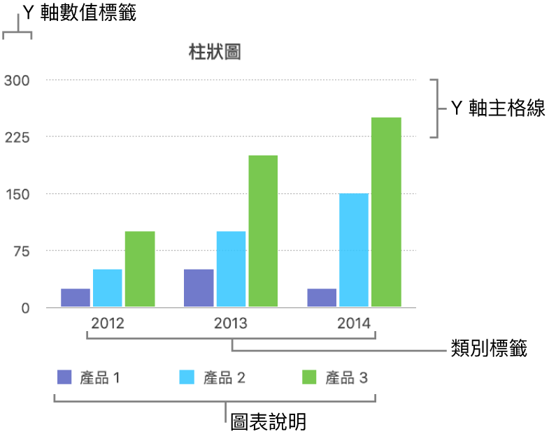 顯示軸標籤與圖表圖例的柱狀圖。