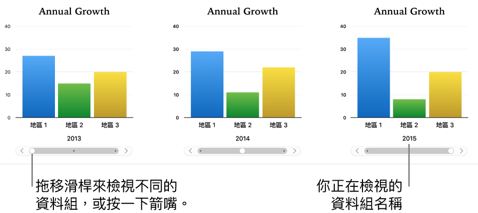 互動式圖表的三個階段,每個顯示不同的資料集。