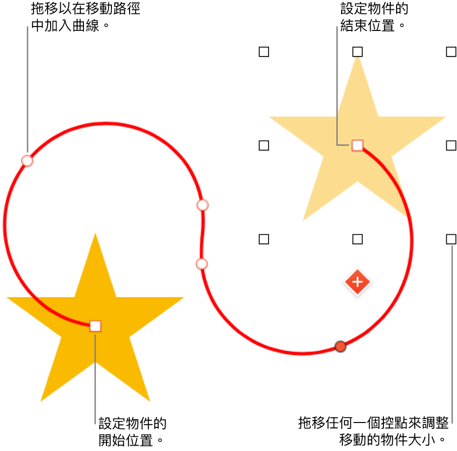 帶有自訂曲線移動路徑的物件。一個不透明的物件顯示起點，而一個虛構物件顯示終點。