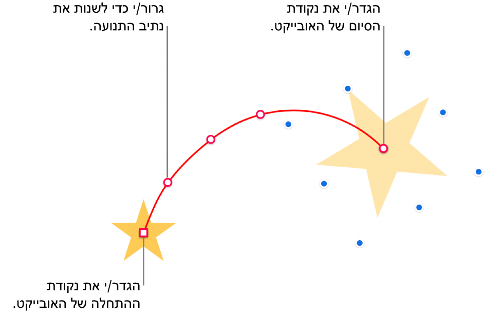 אובייקט עם נתיב תנועה מעוקל מותאם אישית. אובייקט אטום מציג את נקודת ההתחלה ואובייקט צללים מציג את נקודת הסיום. ניתן לגרור לאורך הנתיב נקודות כדי לשנות את צורת הנתיב.