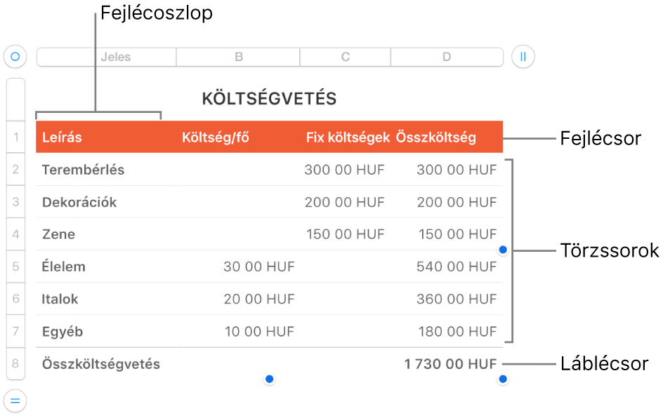 Fejlécet, szövegtörzset, láblécsorokat és oszlopokat, valamint sorok és oszlopok hozzáadásához vagy törléséhez használatos fogókat megjelenítő táblázat.