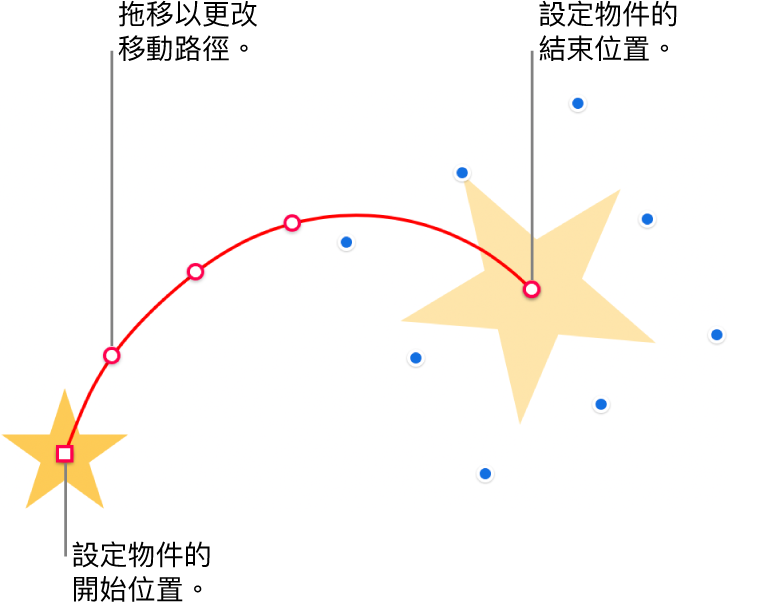 帶有自訂曲線動態路徑的物件。一個不透明的物件顯示起點，而一個虛構物件顯示終點。可以拖移路徑上的點來更改路徑形狀。