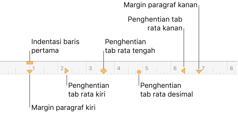Penggaris menunjukkan kontrol untuk margin kiri dan kanan, indentasi baris pertama, dan empat jenis penghentian tab.