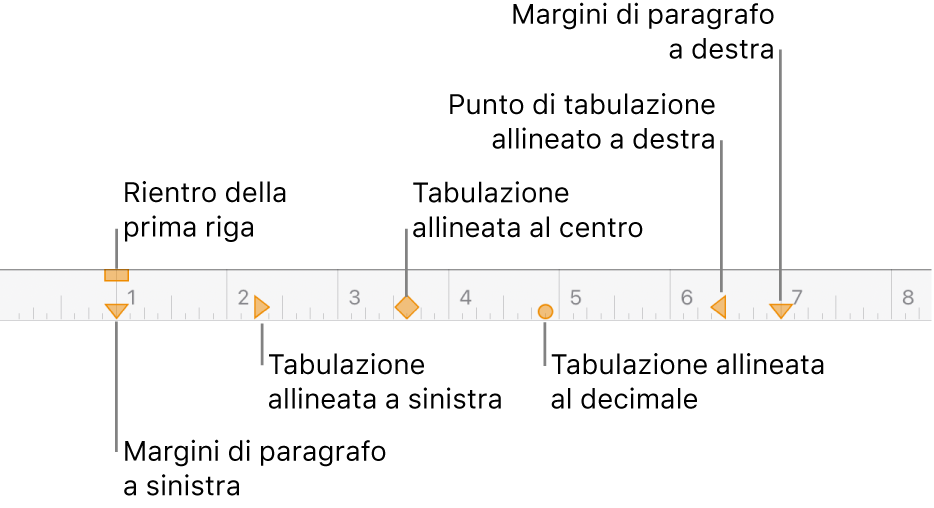 Righello che mostra i controlli per i margini destro e sinistro, il rientro della prima riga e quattro tipi di punti di tabulazione.