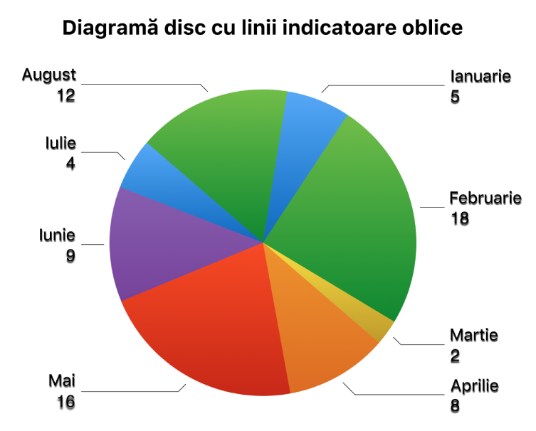 O diagramă disc având etichetele de valori în exteriorul sectoarelor de disc și linii indicatoare oblice conectând etichetele la sectoare.