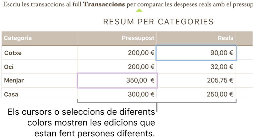 Els cursors i les seleccions en colors diferents mostren què estan editant les altres persones.