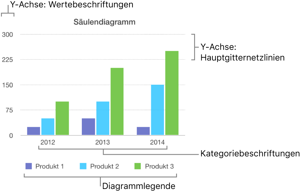 Ein Balkendiagramm mit Achsenbeschriftungen und Diagrammlegende