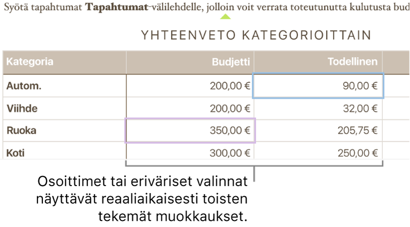 Erivärisiä kohdistimia ja valintoja näkyy kohdissa, joita eri käyttäjät parhaillaan muokkaavat.