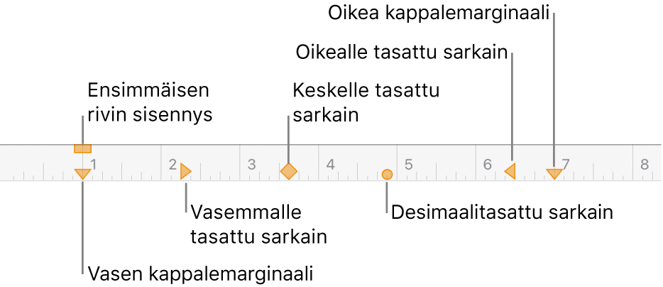 Viivain, jossa näkyvät vasemman ja oikean marginaalin sekä ensimmäisen rivin sisennyksen säätimet ja neljä erilaista sarkainkohtaa.