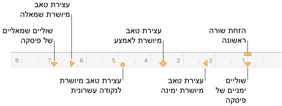 סרגל עם כלי בקרה עבור שוליים שמאליים ושוליים ימניים, הזחת שורה ראשונה וארבעה סוגים של עצירות טאב.