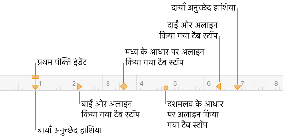 बाएँ और दाएँ हाशिए, पहली पंक्ति के इंडेंट और टैब स्टॉप के चार प्रकारों के लिए नियंत्रण दर्शा रहा रूलर।