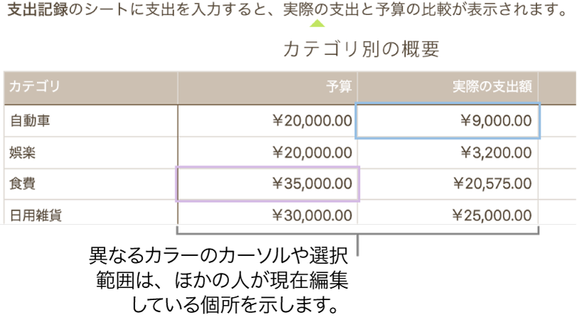 異なるカラーのカーソルおよび選択されたテキストは、ほかの人が編集中であることを示します。