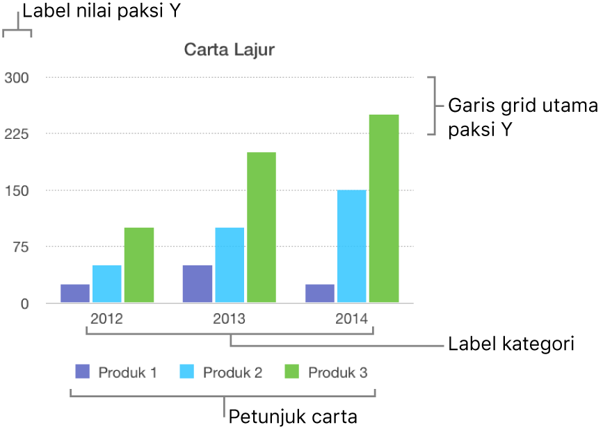 Carta lajur menunjukkan label paksi dan petunjuk carta.