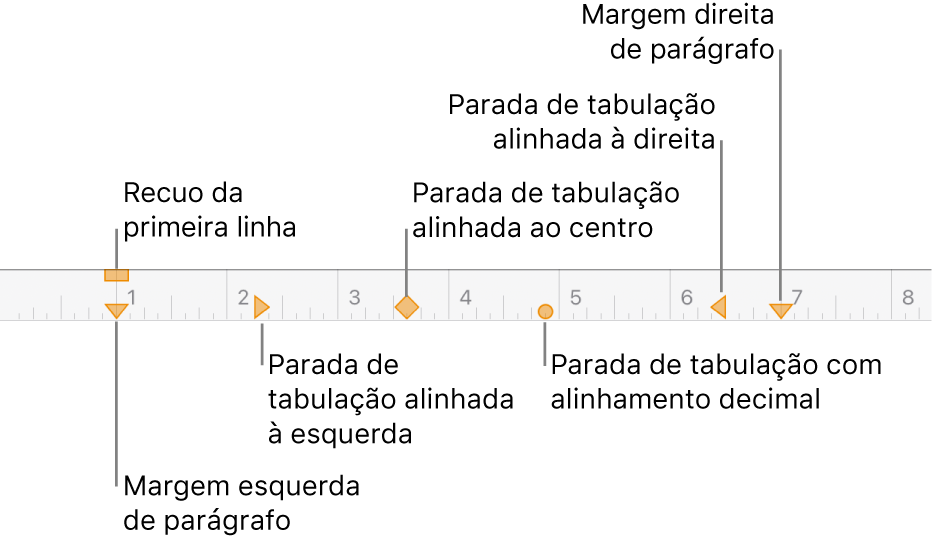 Régua exibindo os controles para as margens esquerda e direita, recuo da primeira linha e quatro tipos de paradas de tabulação.