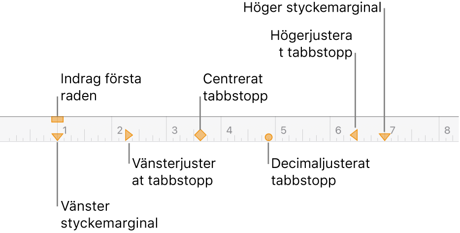 Linjal med reglage för vänster- och högermarginal, indrag på första raden och fyra typer av tabbstopp.