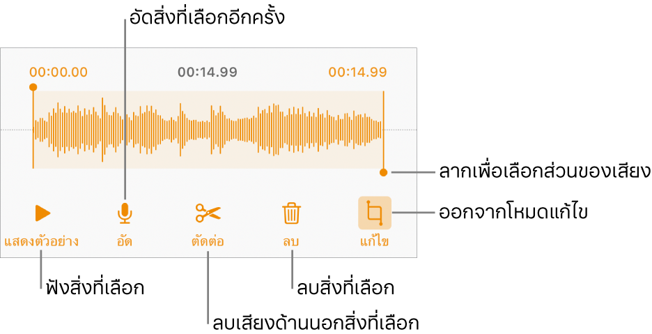 ตัวควบคุมสำหรับแก้ไขเสียงที่อัด ขอบจับจะบ่งบอกส่วนที่เลือกอยู่ของรายการอัด และปุ่มแสดงตัวอย่าง อัด ตัดต่อ ลบ และโหมดแก้ไขจะอยู่ทางด้านล่าง