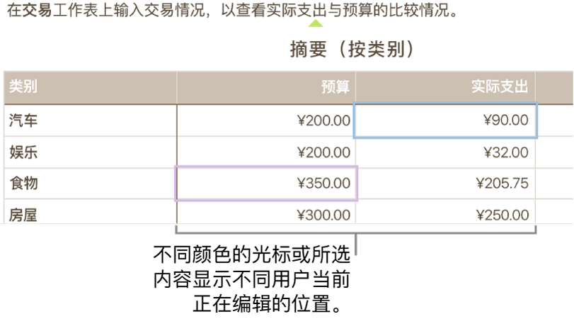 不同颜色的光标和所选内容显示不同用户正在编辑的位置。