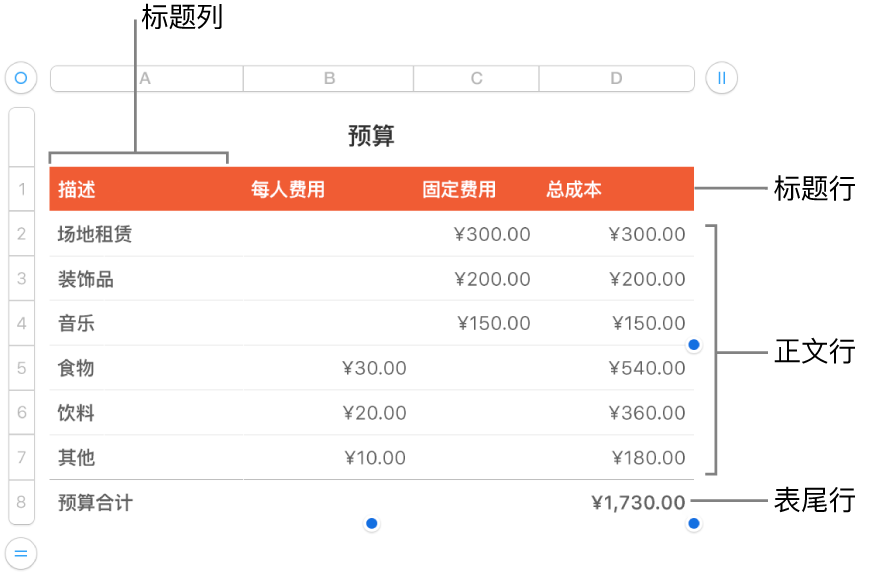 显示标题、正文、表尾行和列的表格。