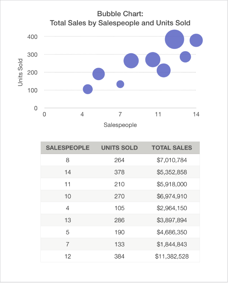 A bubble chart showing sales figures as a function of number of salespeople and units sold.