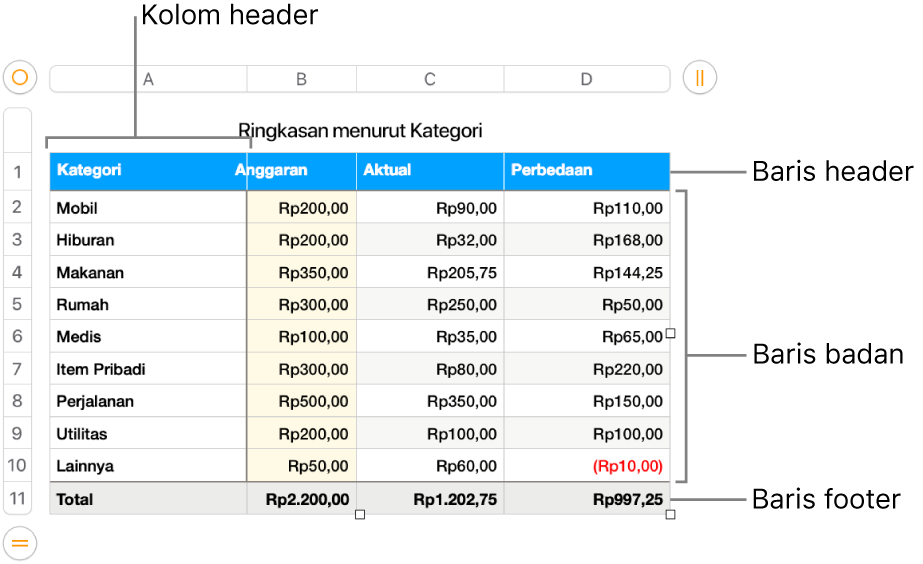 Tabel menampilkan baris dan kolom header, badan, dan footer.