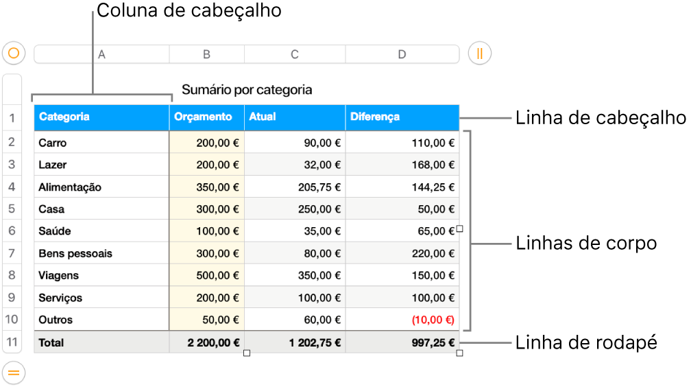 Uma tabela que apresenta cabeçalho, corpo e linhas e colunas de rodapé.