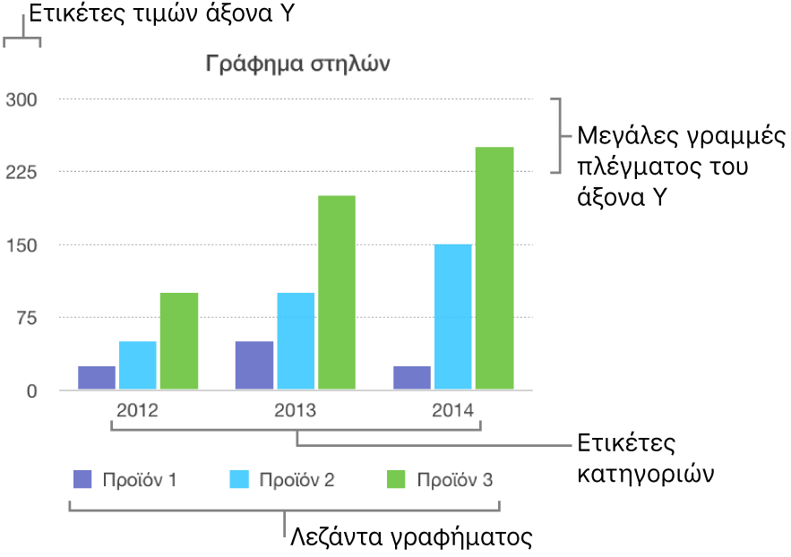 Ένα γράφημα στηλών που εμφανίζει τις ετικέτες άξονα και το υπόμνημα γραφήματος.