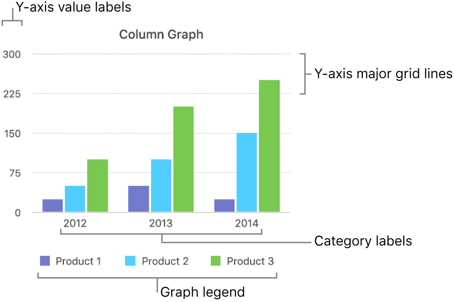 A column graph showing the axis labels and graph legend.