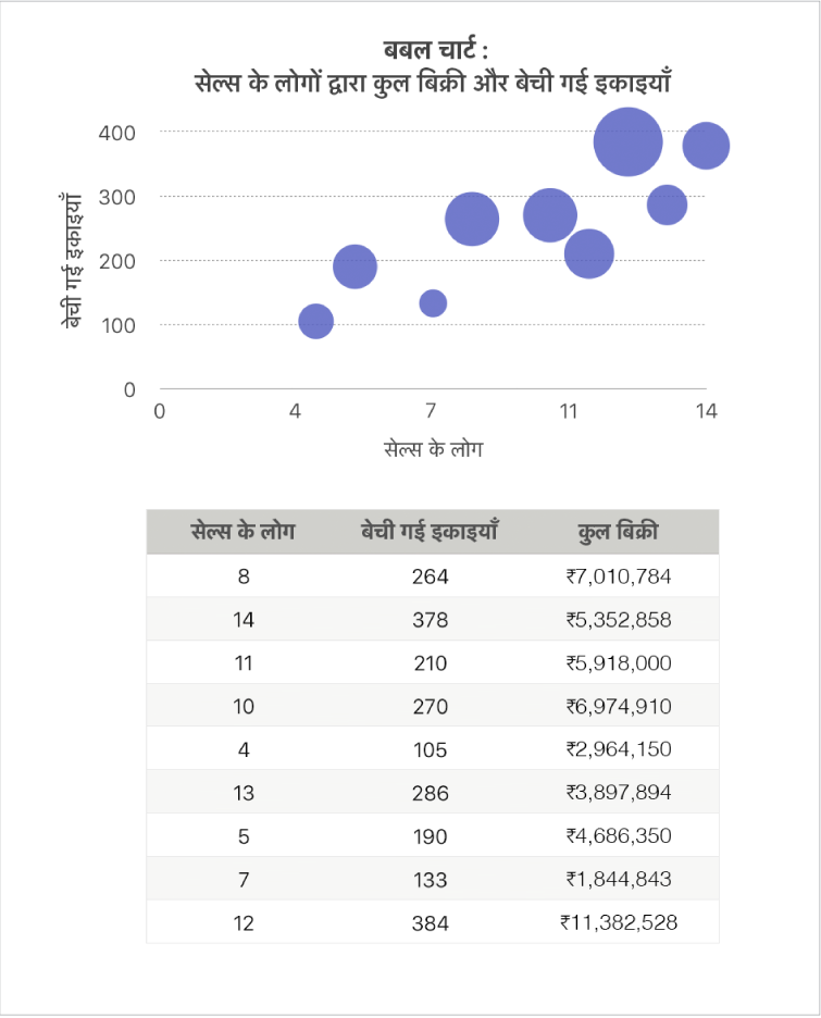 क्रयकर्मियों और बेची गई इकाइयों की संख्या के फ़ंक्शन के रूप में विक्रय दिखाता बबल चार्ट।