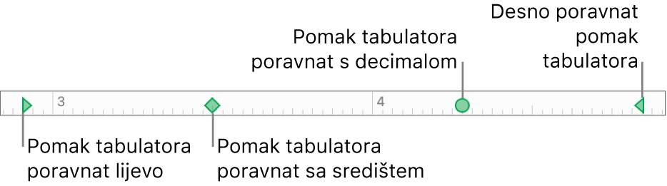 Ravnalo s oznakama za lijevu i desnu marginu paragrafa, tabulatori za poravnanje s lijeve strane, u centru, prema decimali i s desne strane.