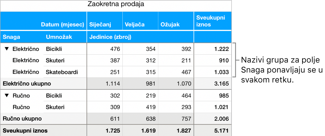 Zaokretni grafikon prikazuje Električno i Ručno, nazive grupa za polje Napajanje koji se ponavljaju u svakom retku.