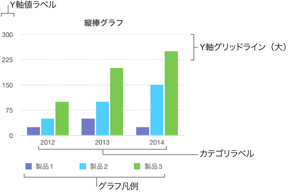 縦棒グラフ。軸ラベルとグラフの凡例が表示された状態。