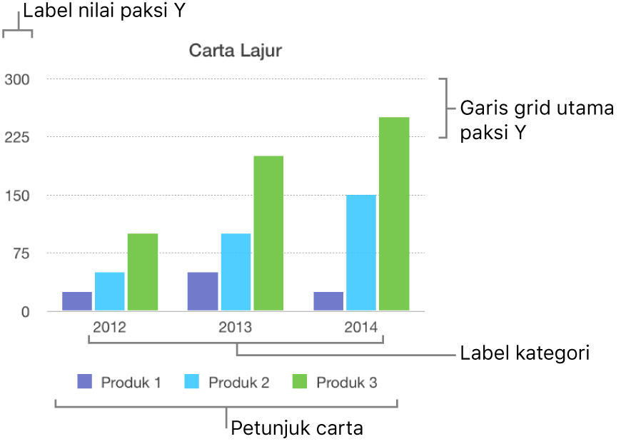 Carta lajur menunjukkan label paksi dan petunjuk carta.