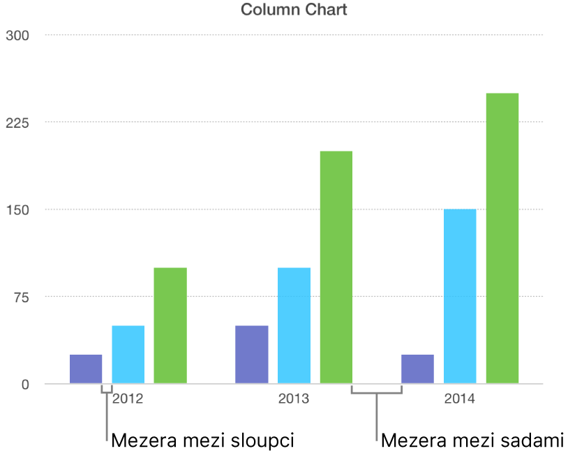 Sloupcový graf s porovnáním mezery mezi sloupci a mezery mezi sadami