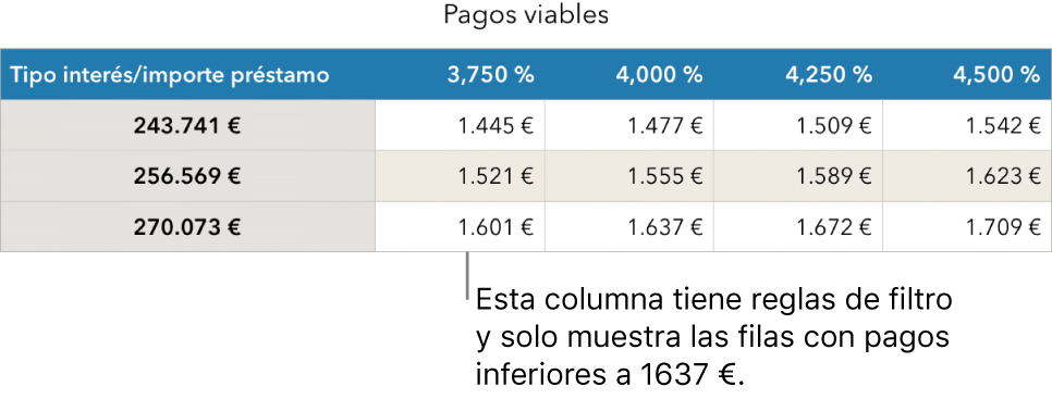 Tabla de una hipoteca después de aplicar un filtro para ver los tipos de interés asequibles.