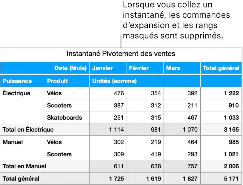 Instantané d’un tableau de pivotement.