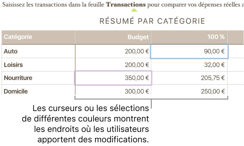 Des curseurs ou des sélections de différentes couleurs indiquant où plusieurs personnes effectuent des modifications.