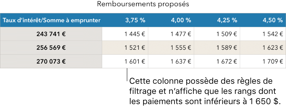 Un tableau d’emprunt après le tri en fonction des taux d’intérêt abordables.