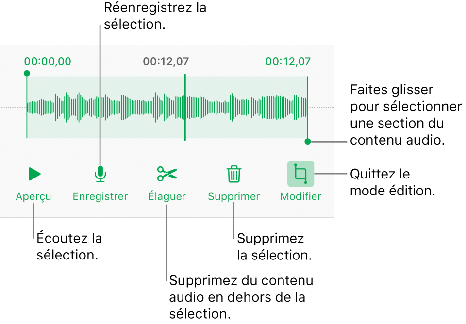 Commandes pour la modification de contenu audio enregistré. Les poignées indiquent la section actuellement sélectionnée de l’enregistrement, et les boutons Aperçu, Enregistrer, Élaguer, Supprimer et Modifier se trouvent en dessous.