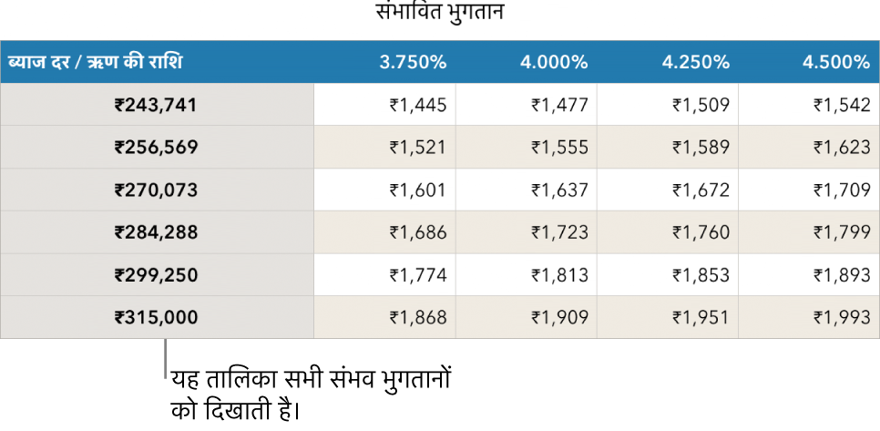 किफ़ायती ब्याज़ दरों के लिए फ़िल्टर करने से पहले प्रदर्शित बंधक तालिका।