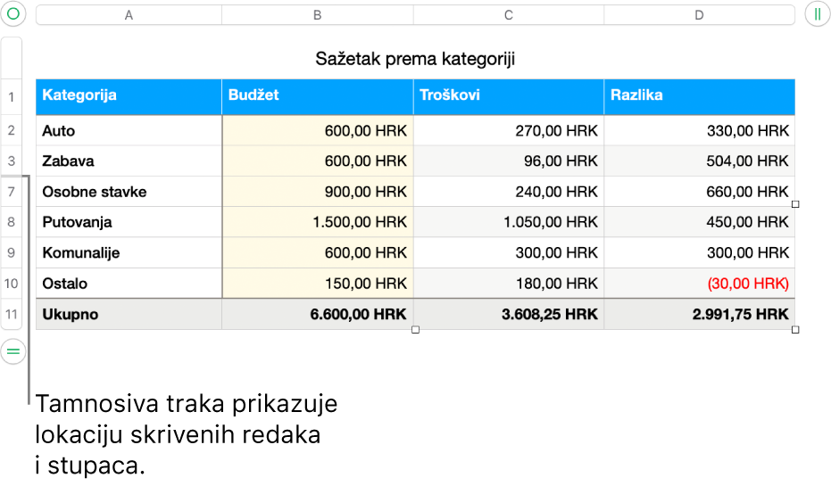 Debela siva traka koja pokazuje lokaciju skrivenih redaka i stupaca