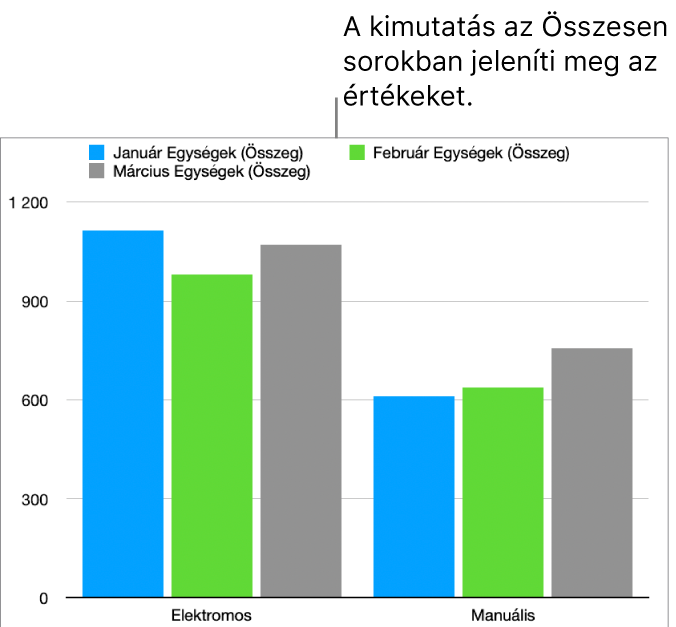 Kimutatásdiagram, amelyen az ábrázolt adatok láthatók egy kimutatás „Végösszeg” soraiból.