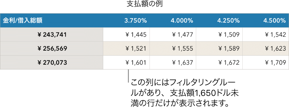 返済可能な利率でフィルタした後のローンの表。