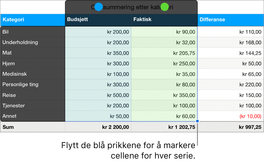 Tabellceller som viser markeringshåndtak for serier.