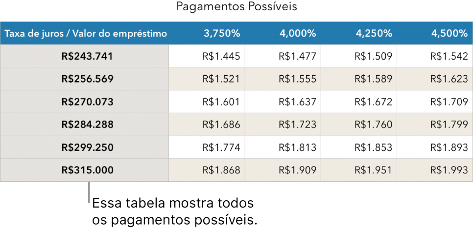 Uma tabela de financiamento imobiliário mostrada antes da filtragem por taxas de juros acessíveis.